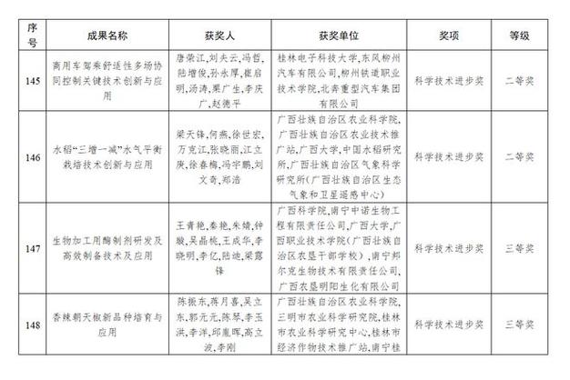 祝贺!2025年度广西科学技术奖奖励名录公布
